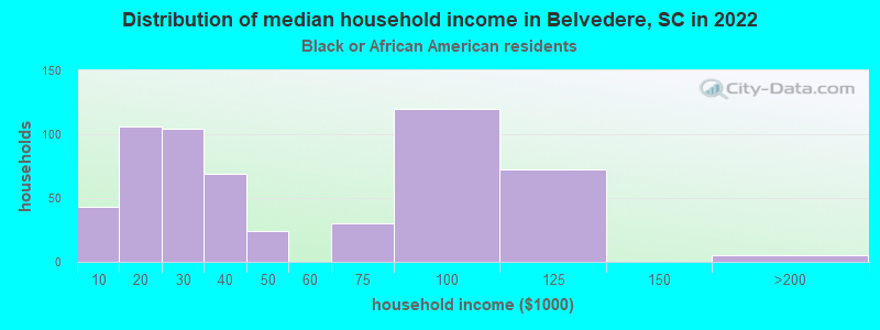 Distribution of median household income in Belvedere, SC in 2022