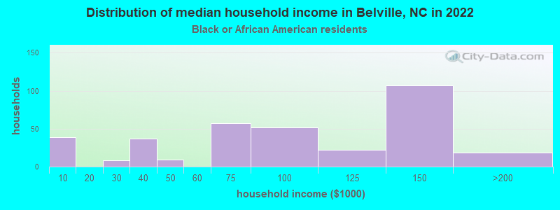 Distribution of median household income in Belville, NC in 2022