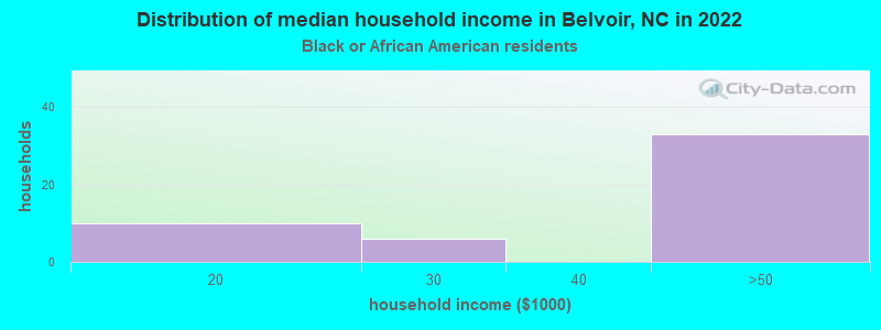 Distribution of median household income in Belvoir, NC in 2022