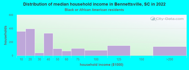 Distribution of median household income in Bennettsville, SC in 2022