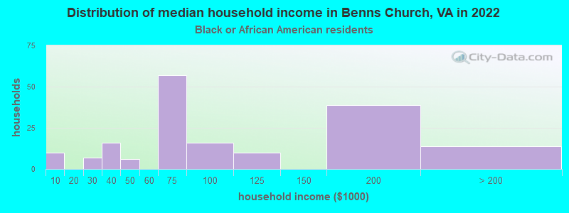 Distribution of median household income in Benns Church, VA in 2022