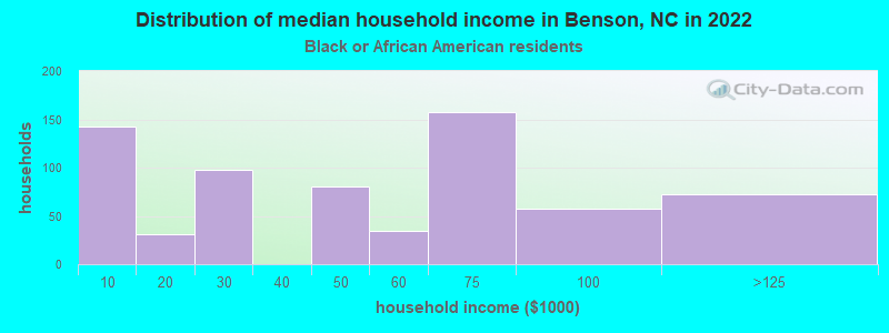 Distribution of median household income in Benson, NC in 2022