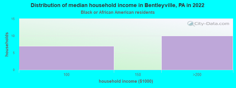 Distribution of median household income in Bentleyville, PA in 2022
