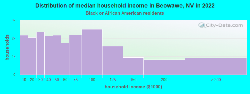 Distribution of median household income in Beowawe, NV in 2022
