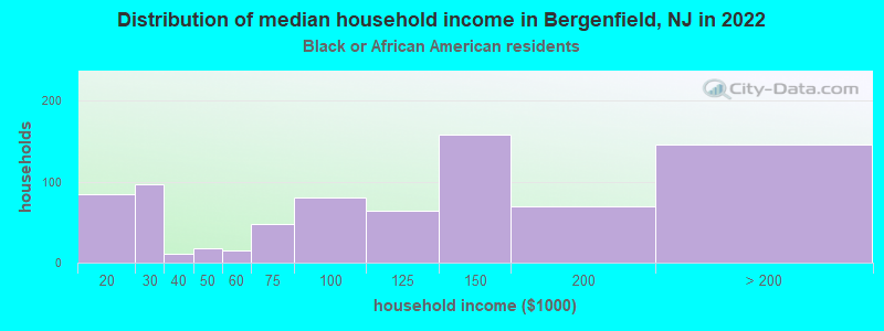 Distribution of median household income in Bergenfield, NJ in 2022