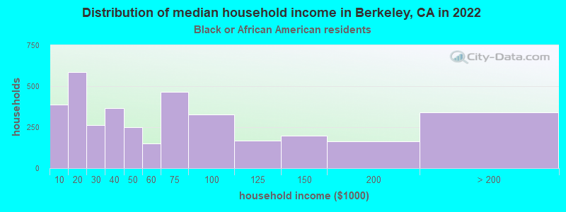 Distribution of median household income in Berkeley, CA in 2022