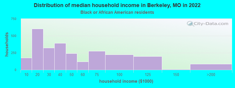 Distribution of median household income in Berkeley, MO in 2022