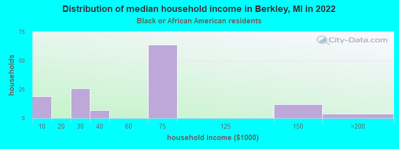Distribution of median household income in Berkley, MI in 2022