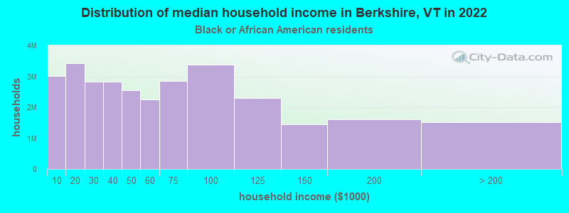 Distribution of median household income in Berkshire, VT in 2022