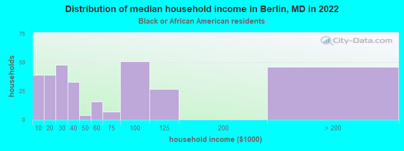 Distribution of median household income in Berlin, MD in 2022