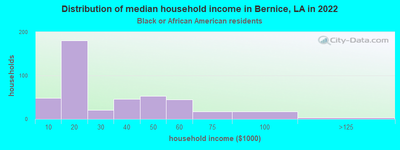 Distribution of median household income in Bernice, LA in 2022