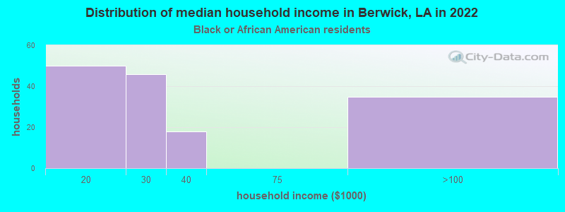 Distribution of median household income in Berwick, LA in 2022