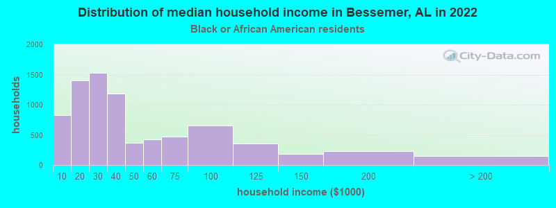 Distribution of median household income in Bessemer, AL in 2022