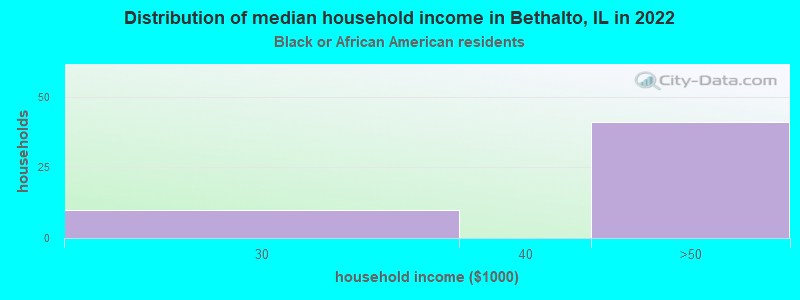 Distribution of median household income in Bethalto, IL in 2022