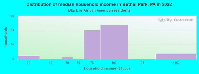 Distribution of median household income in Bethel Park, PA in 2022