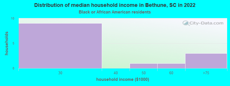 Distribution of median household income in Bethune, SC in 2022