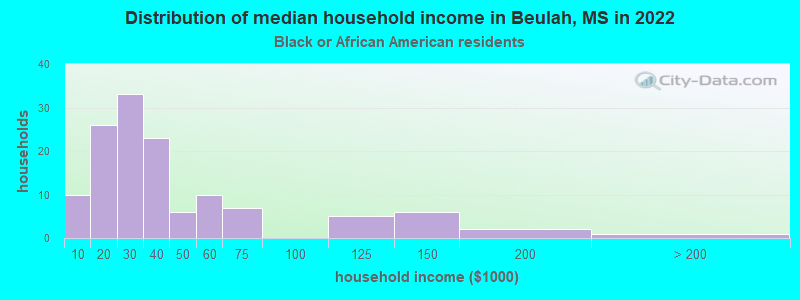 Distribution of median household income in Beulah, MS in 2022