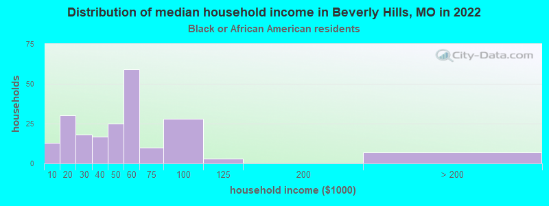 Distribution of median household income in Beverly Hills, MO in 2022