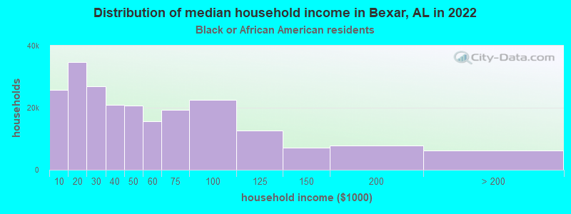 Distribution of median household income in Bexar, AL in 2022