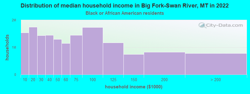 Distribution of median household income in Big Fork-Swan River, MT in 2022