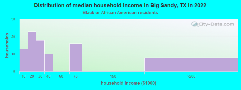 Distribution of median household income in Big Sandy, TX in 2022