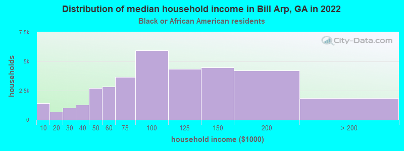 Distribution of median household income in Bill Arp, GA in 2022