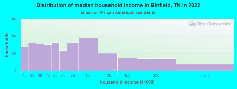 Distribution of median household income in Binfield, TN in 2022