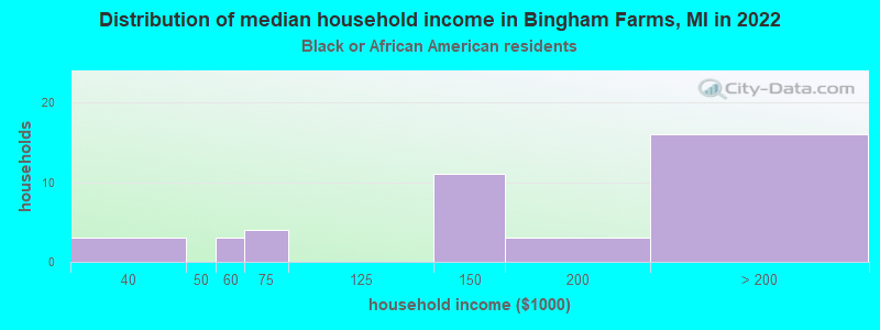 Distribution of median household income in Bingham Farms, MI in 2022