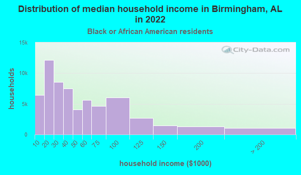 Birmingham, Alabama (AL) income map, earnings map, and wages data