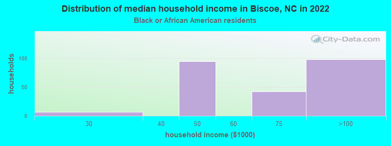 Distribution of median household income in Biscoe, NC in 2022