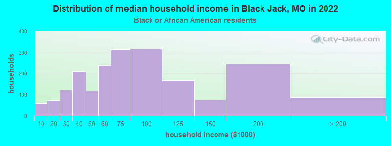 Distribution of median household income in Black Jack, MO in 2022