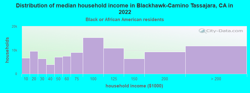 Distribution of median household income in Blackhawk-Camino Tassajara, CA in 2022