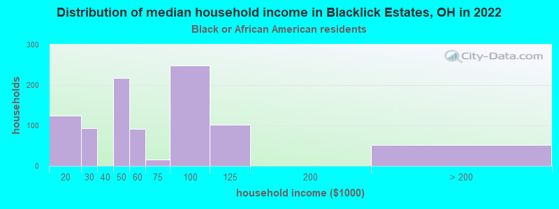 Distribution of median household income in Blacklick Estates, OH in 2022