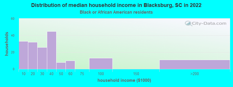 Distribution of median household income in Blacksburg, SC in 2022