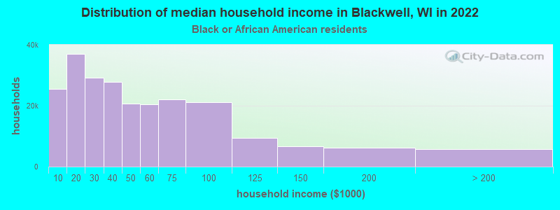 Distribution of median household income in Blackwell, WI in 2022