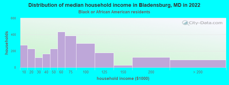 Distribution of median household income in Bladensburg, MD in 2022