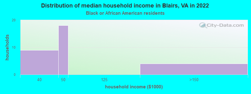 Distribution of median household income in Blairs, VA in 2022