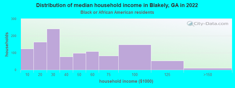 Distribution of median household income in Blakely, GA in 2022