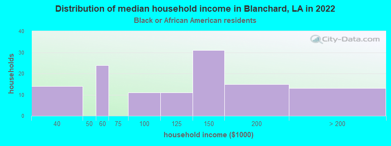 Distribution of median household income in Blanchard, LA in 2022