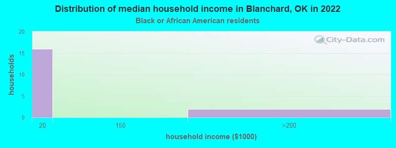 Distribution of median household income in Blanchard, OK in 2022