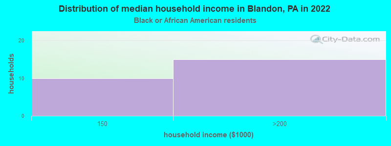 Distribution of median household income in Blandon, PA in 2022