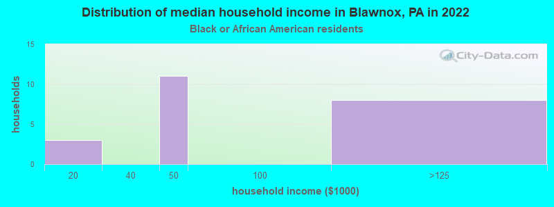 Distribution of median household income in Blawnox, PA in 2022