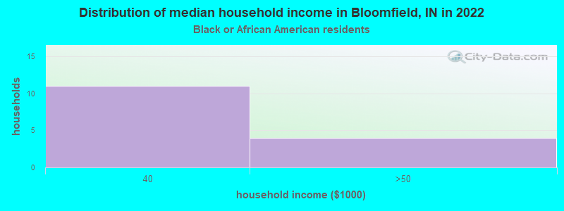 Distribution of median household income in Bloomfield, IN in 2022