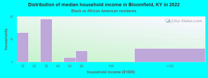 Distribution of median household income in Bloomfield, KY in 2022