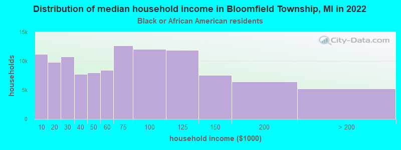 Distribution of median household income in Bloomfield Township, MI in 2022
