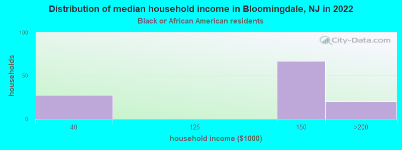 Distribution of median household income in Bloomingdale, NJ in 2022
