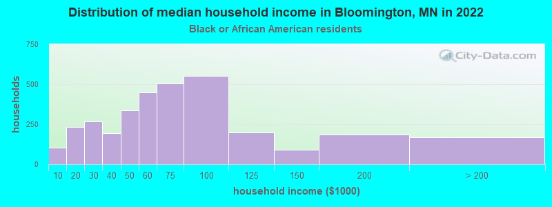 Distribution of median household income in Bloomington, MN in 2022