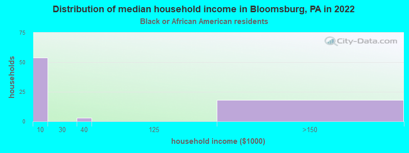 Distribution of median household income in Bloomsburg, PA in 2022