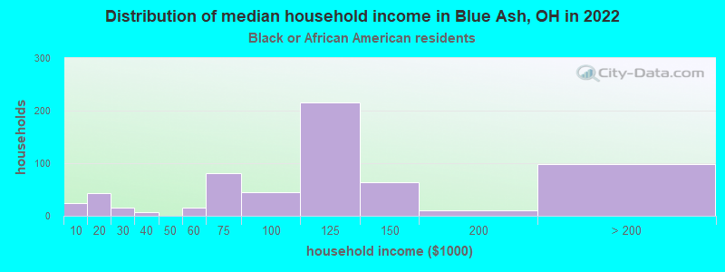 Distribution of median household income in Blue Ash, OH in 2022