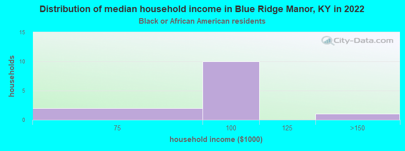 Distribution of median household income in Blue Ridge Manor, KY in 2022